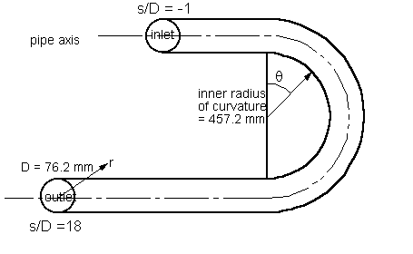 Pipe bend geometry