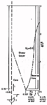  Flow regions