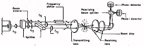  LDA system