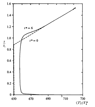  Mean temperature profile