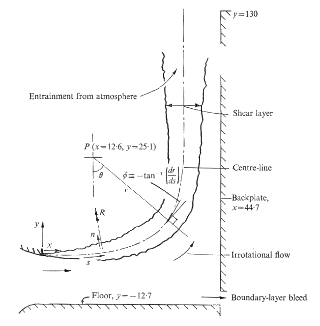  Flow geometry