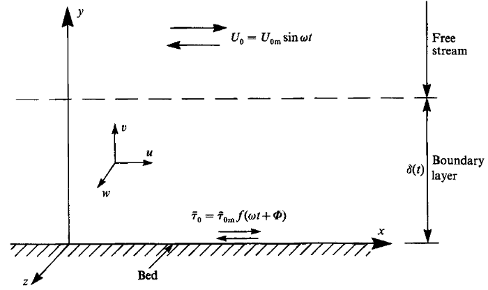 Flow conditions