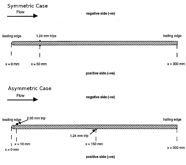  Flow configuration