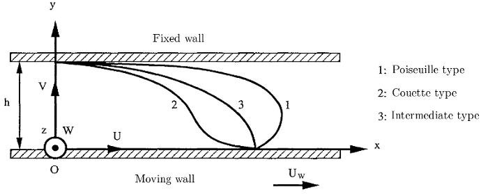  Mean velocity profile sketches of the cases considered