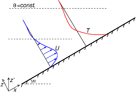  Flow configuration