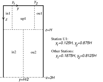 Measurement areas