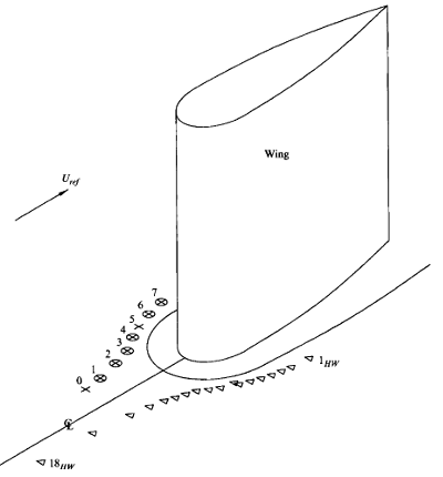 Measurement points