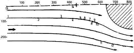 Measurement points