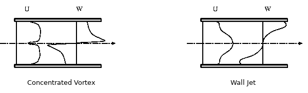 Flow configurations