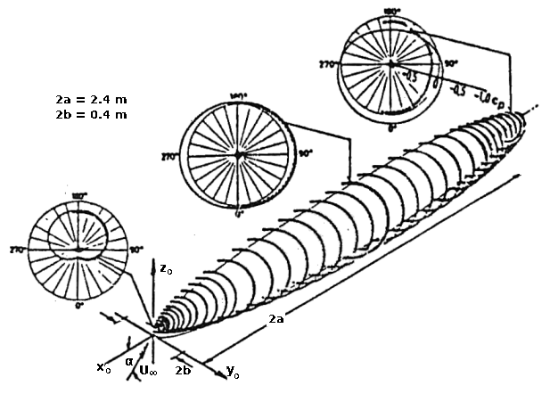 Spheroid geometry