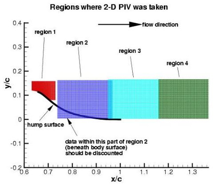 PIV regions for no-flow and suction conditions