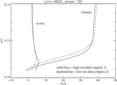 Region 1 and 2 data comparison