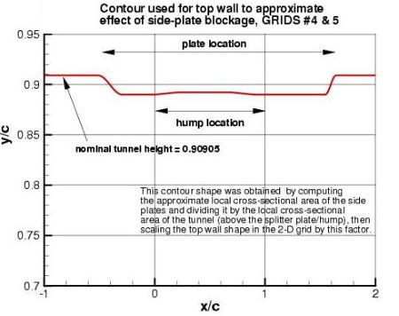 Top wall adjustment in grids 4 and 5