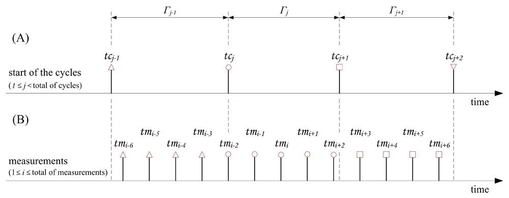  Data acquisition