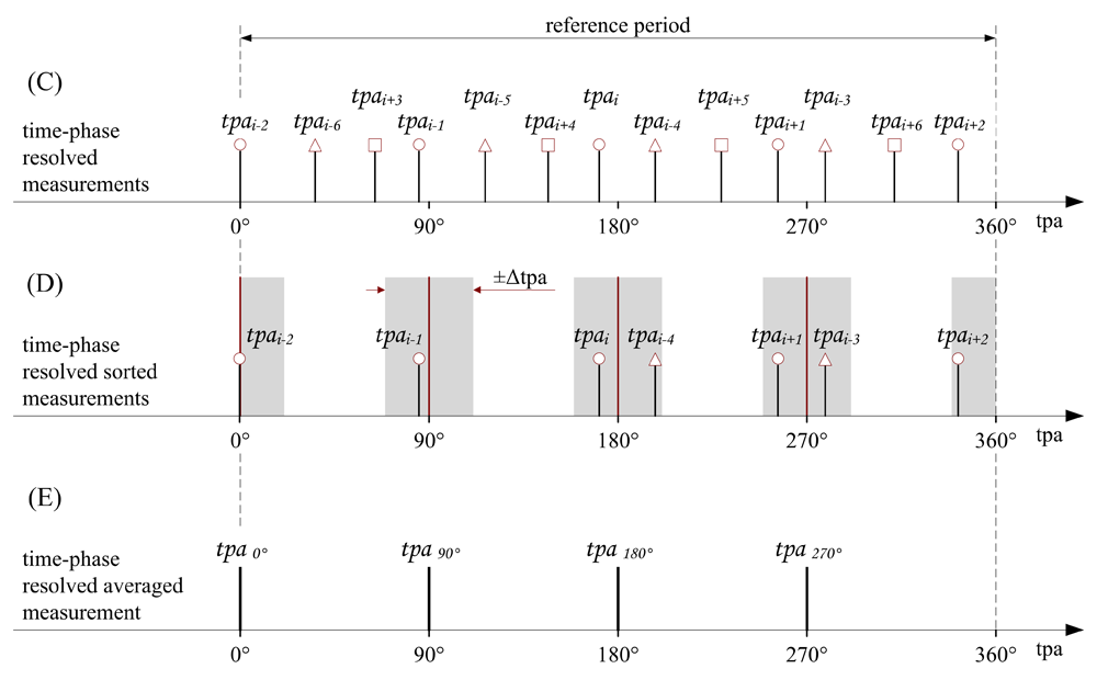  Data reconstruction