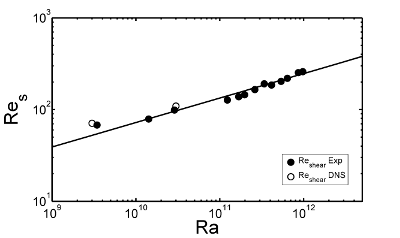 Shear Reynolds number vs Ra