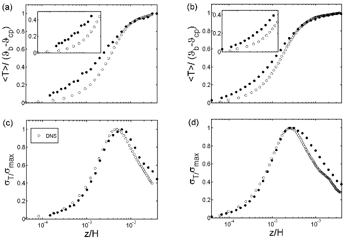 Mean temperature and standard deviation