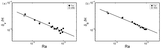 Viscous and thermal boundary layer thickness