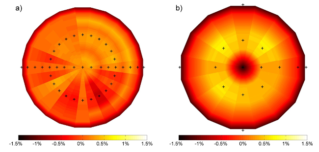 Temperature distributions