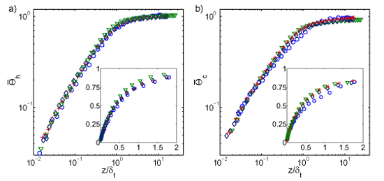 Mean temperature profiles