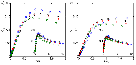 Rms temperature profiles