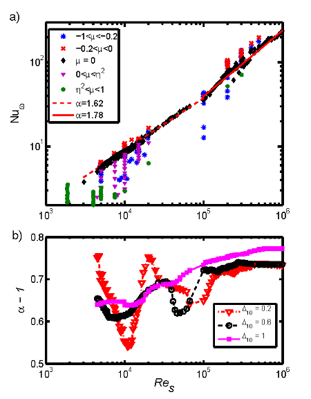 Nu variation with Re