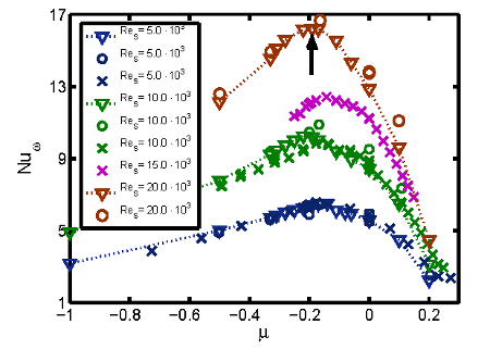 Nu vs rotation rate