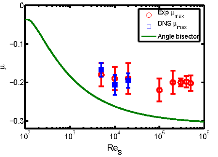 Angular velocity of maximal torque vs Re