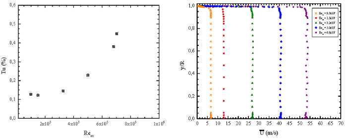 Turbulence intensity and mean velocity levels