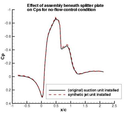 Effect of splitter plate assembly